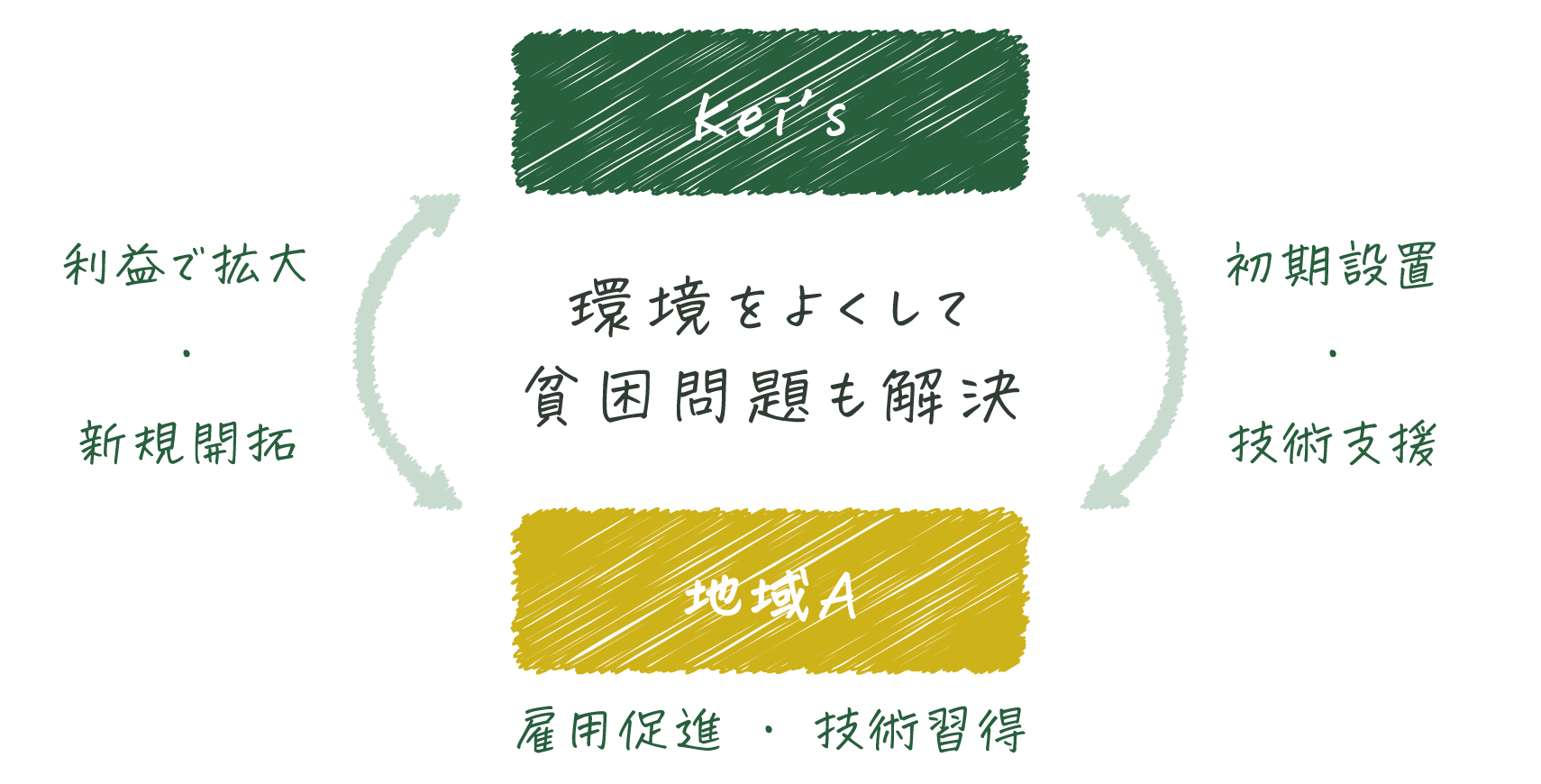 図 環境をよくして貧困問題も解決